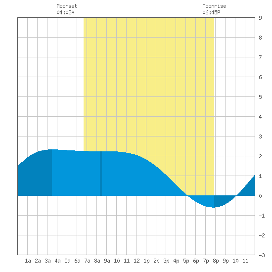Lighthouse Wharf tide chart for Saturday, August 17, 2024