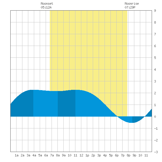 Lighthouse Wharf tide chart for Sunday, August 18, 2024
