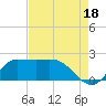 Lighthouse Wharf tide chart for Sunday, August 18, 2024