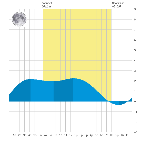 Lighthouse Wharf tide chart for Monday, August 19, 2024