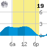 Lighthouse Wharf tide chart for Monday, August 19, 2024
