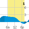 Lighthouse Wharf tide chart for Thursday, August 1, 2024