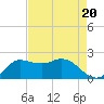 Lighthouse Wharf tide chart for Tuesday, August 20, 2024