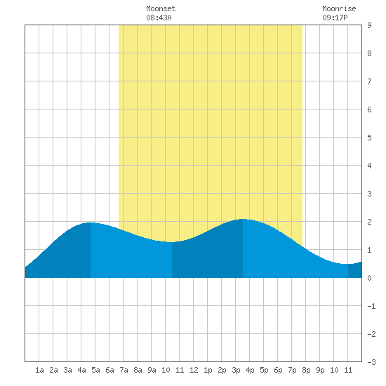 Lighthouse Wharf tide chart for Wednesday, August 21, 2024