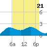 Lighthouse Wharf tide chart for Wednesday, August 21, 2024
