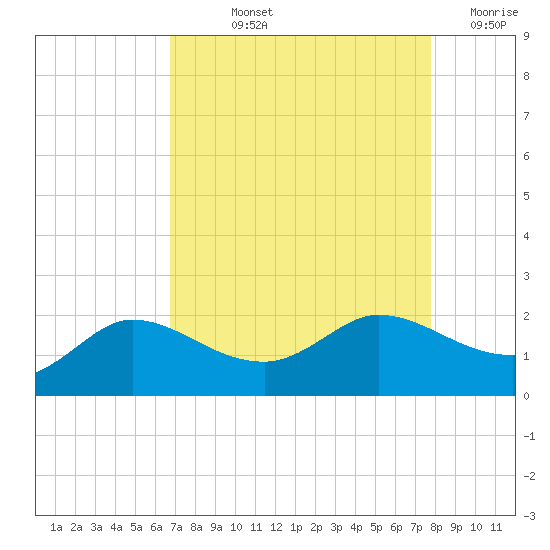 Lighthouse Wharf tide chart for Thursday, August 22, 2024