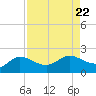 Lighthouse Wharf tide chart for Thursday, August 22, 2024