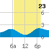 Lighthouse Wharf tide chart for Friday, August 23, 2024