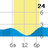 Lighthouse Wharf tide chart for Saturday, August 24, 2024