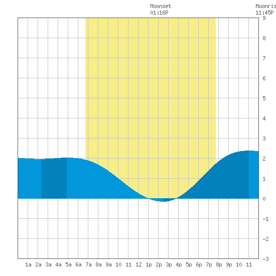 Lighthouse Wharf tide chart for Sunday, August 25, 2024