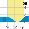 Lighthouse Wharf tide chart for Sunday, August 25, 2024