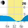 Lighthouse Wharf tide chart for Monday, August 26, 2024