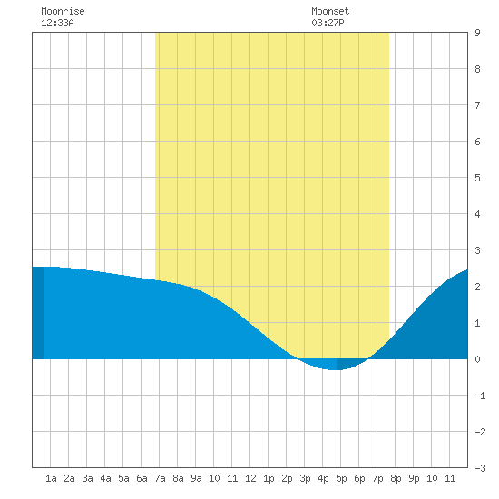 Lighthouse Wharf tide chart for Tuesday, August 27, 2024