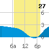 Lighthouse Wharf tide chart for Tuesday, August 27, 2024