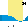 Lighthouse Wharf tide chart for Wednesday, August 28, 2024