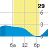 Lighthouse Wharf tide chart for Thursday, August 29, 2024