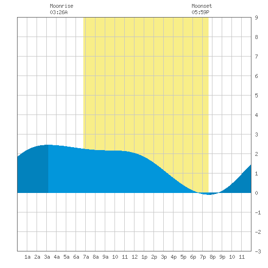 Lighthouse Wharf tide chart for Friday, August 30, 2024