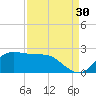 Lighthouse Wharf tide chart for Friday, August 30, 2024