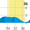 Lighthouse Wharf tide chart for Saturday, August 31, 2024