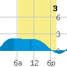 Lighthouse Wharf tide chart for Saturday, August 3, 2024