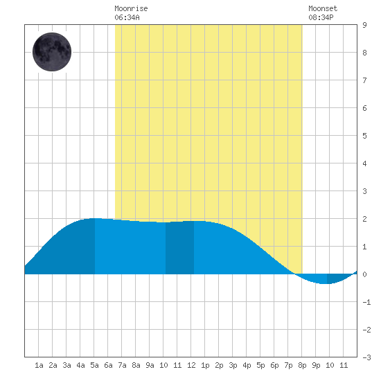 Lighthouse Wharf tide chart for Sunday, August 4, 2024