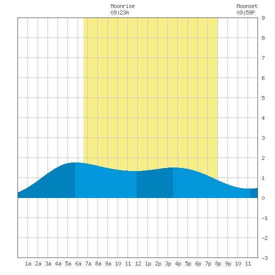 Lighthouse Wharf tide chart for Wednesday, August 7, 2024