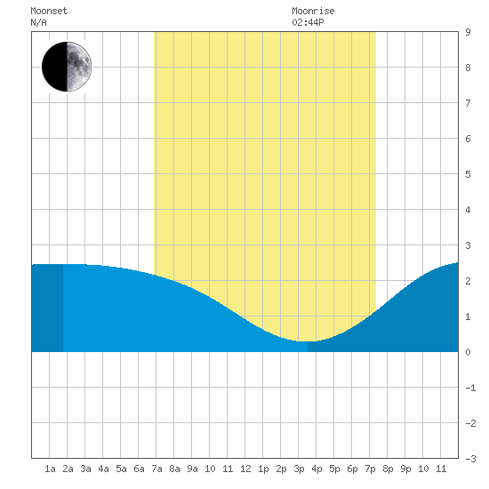 Lighthouse Wharf tide chart for Wednesday, September 11, 2024