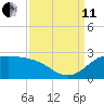 Lighthouse Wharf tide chart for Wednesday, September 11, 2024