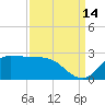 Lighthouse Wharf tide chart for Saturday, September 14, 2024