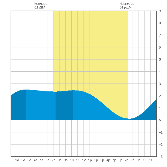 Lighthouse Wharf tide chart for Sunday, September 15, 2024
