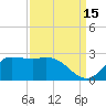 Lighthouse Wharf tide chart for Sunday, September 15, 2024