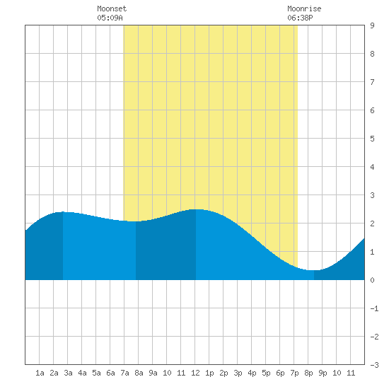 Lighthouse Wharf tide chart for Monday, September 16, 2024