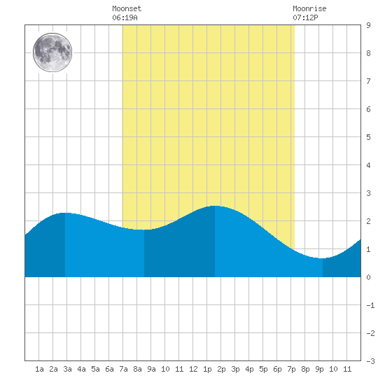 Lighthouse Wharf tide chart for Tuesday, September 17, 2024