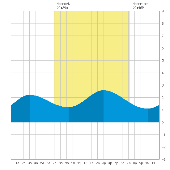 Lighthouse Wharf tide chart for Wednesday, September 18, 2024
