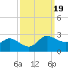 Lighthouse Wharf tide chart for Thursday, September 19, 2024