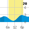Lighthouse Wharf tide chart for Friday, September 20, 2024