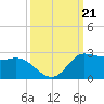 Lighthouse Wharf tide chart for Saturday, September 21, 2024