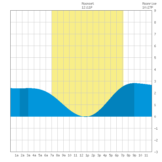 Lighthouse Wharf tide chart for Sunday, September 22, 2024