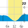Lighthouse Wharf tide chart for Sunday, September 22, 2024
