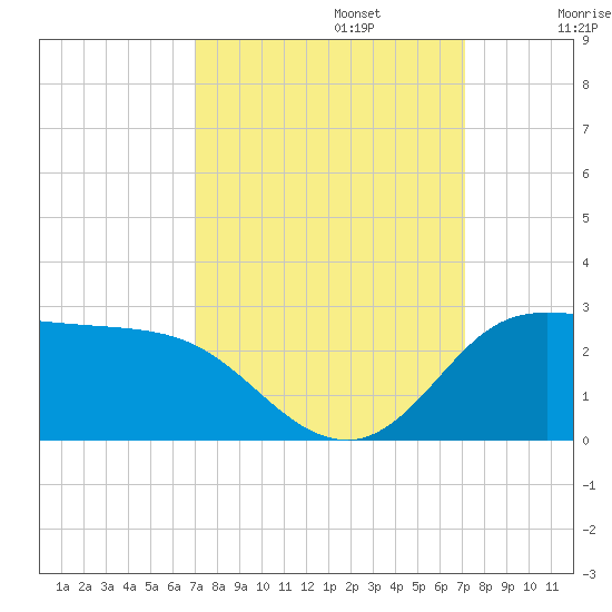 Lighthouse Wharf tide chart for Monday, September 23, 2024