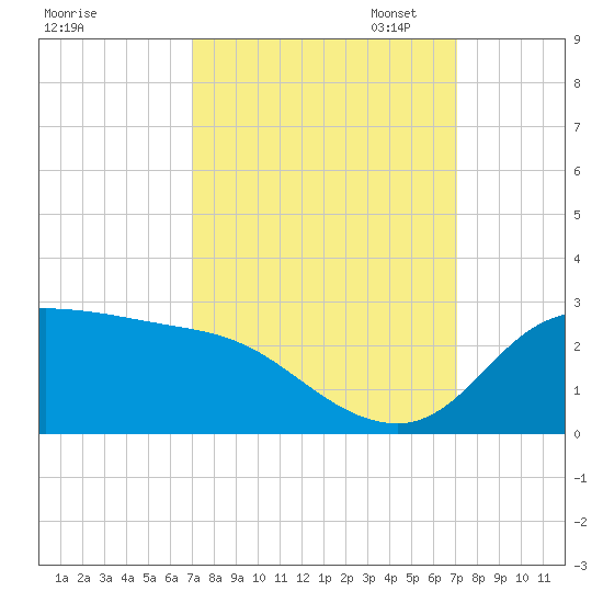 Lighthouse Wharf tide chart for Wednesday, September 25, 2024
