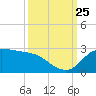 Lighthouse Wharf tide chart for Wednesday, September 25, 2024