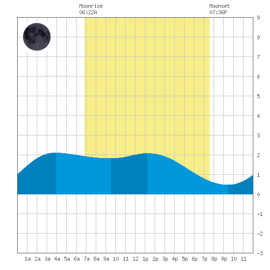 Lighthouse Wharf tide chart for Monday, September 2, 2024