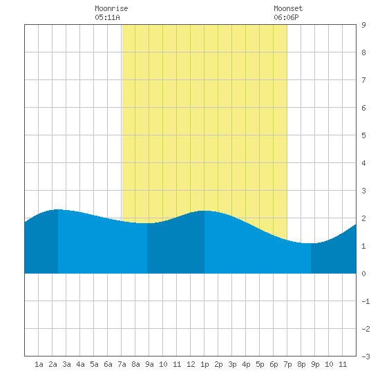 Lighthouse Wharf tide chart for Monday, September 30, 2024