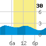 Lighthouse Wharf tide chart for Monday, September 30, 2024