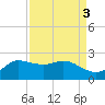 Lighthouse Wharf tide chart for Tuesday, September 3, 2024