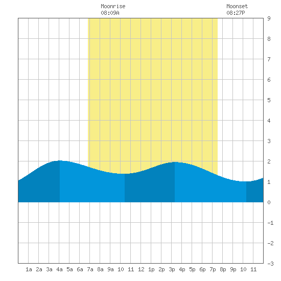 Lighthouse Wharf tide chart for Wednesday, September 4, 2024