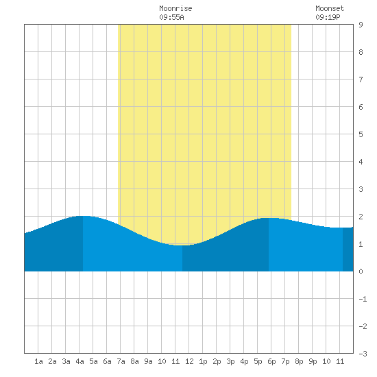 Lighthouse Wharf tide chart for Friday, September 6, 2024