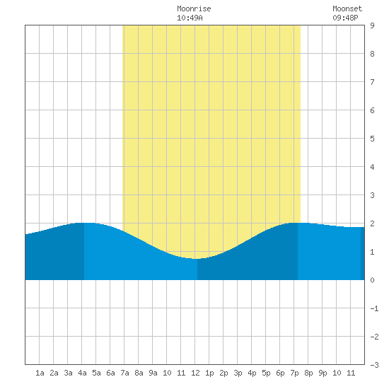 Lighthouse Wharf tide chart for Saturday, September 7, 2024
