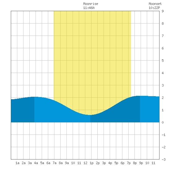 Lighthouse Wharf tide chart for Sunday, September 8, 2024